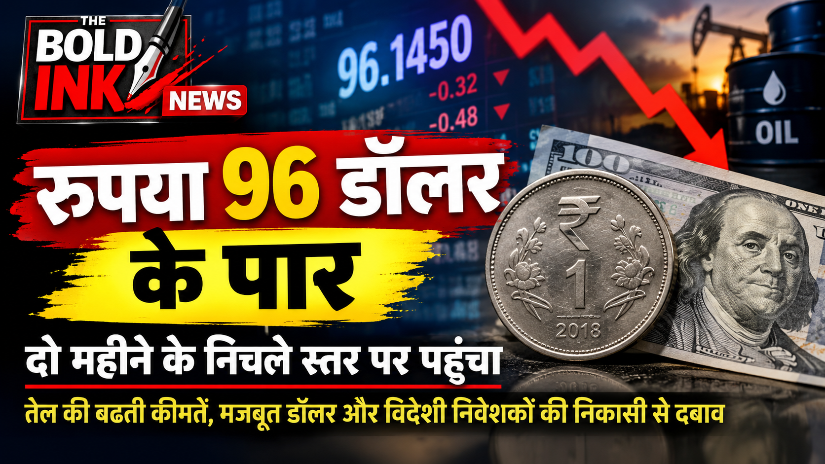 रुपया 96 डॉलर के पार